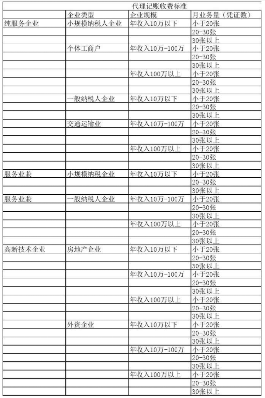 福建代理记账公司收费表一览，代理记账收费结构构成